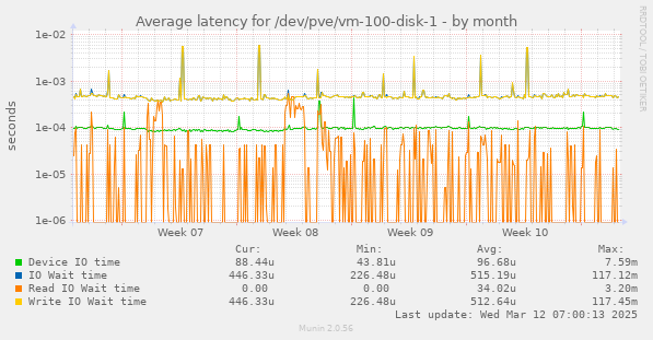 Average latency for /dev/pve/vm-100-disk-1