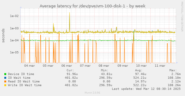 Average latency for /dev/pve/vm-100-disk-1