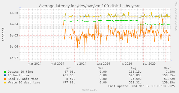 Average latency for /dev/pve/vm-100-disk-1