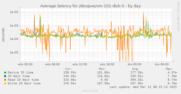 Average latency for /dev/pve/vm-101-disk-0