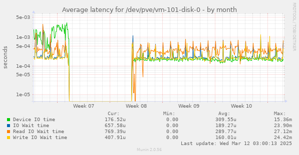 Average latency for /dev/pve/vm-101-disk-0