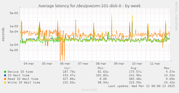 Average latency for /dev/pve/vm-101-disk-0