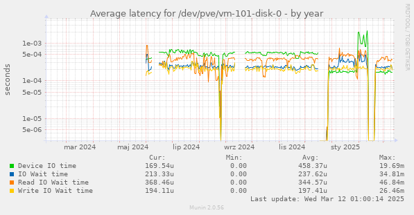 Average latency for /dev/pve/vm-101-disk-0