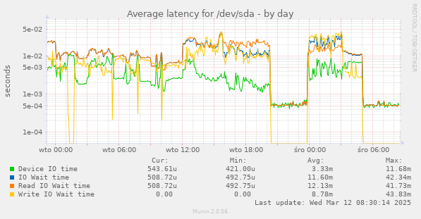 Average latency for /dev/sda