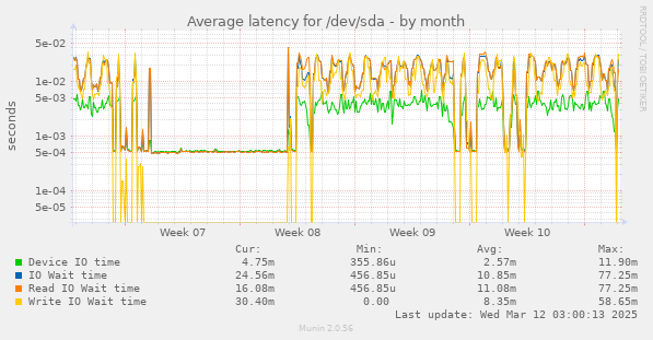 Average latency for /dev/sda