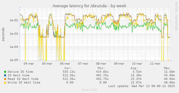 Average latency for /dev/sda