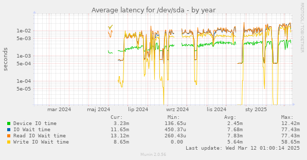 Average latency for /dev/sda