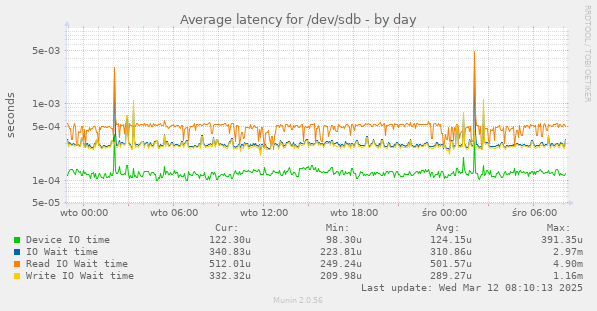 Average latency for /dev/sdb