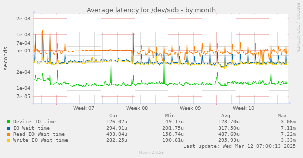 Average latency for /dev/sdb