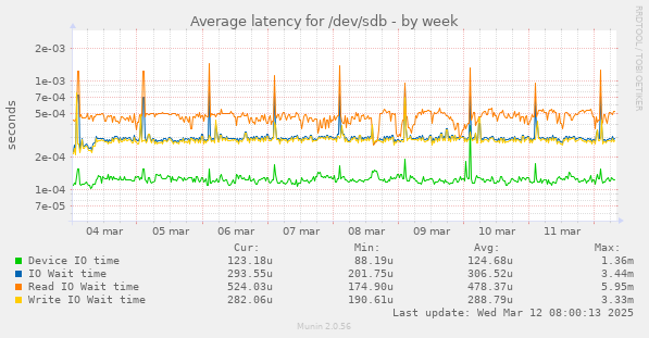 Average latency for /dev/sdb