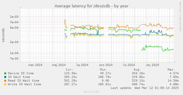 Average latency for /dev/sdb