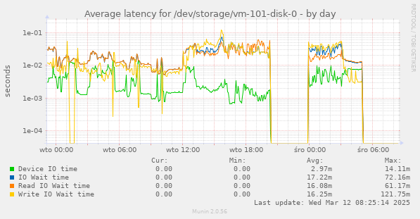 Average latency for /dev/storage/vm-101-disk-0