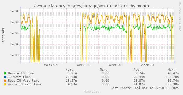 Average latency for /dev/storage/vm-101-disk-0