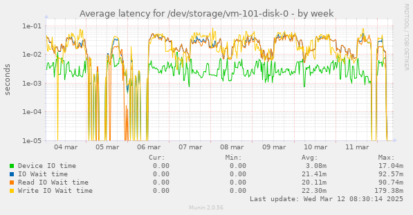 Average latency for /dev/storage/vm-101-disk-0