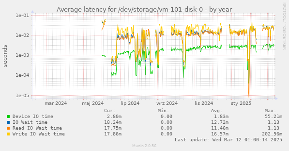 Average latency for /dev/storage/vm-101-disk-0