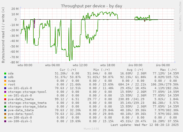 Throughput per device