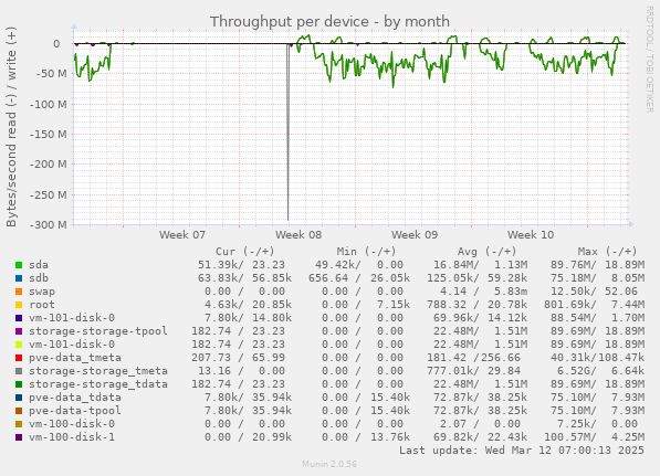 Throughput per device