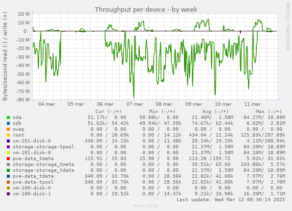 Throughput per device