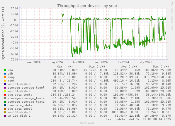 Throughput per device