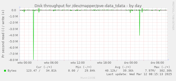 Disk throughput for /dev/mapper/pve-data_tdata