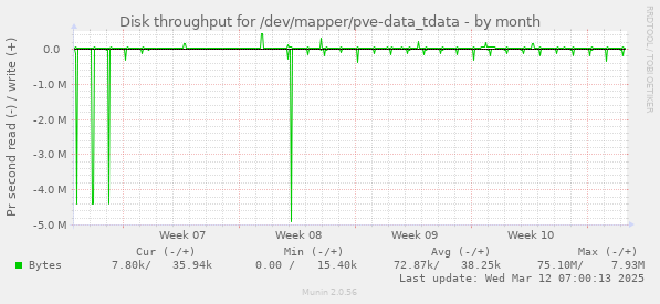 Disk throughput for /dev/mapper/pve-data_tdata