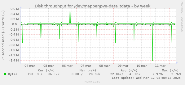 Disk throughput for /dev/mapper/pve-data_tdata