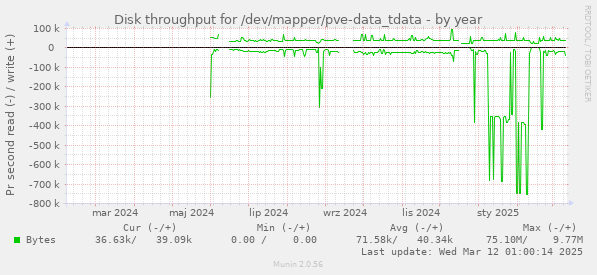 Disk throughput for /dev/mapper/pve-data_tdata