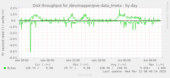 Disk throughput for /dev/mapper/pve-data_tmeta