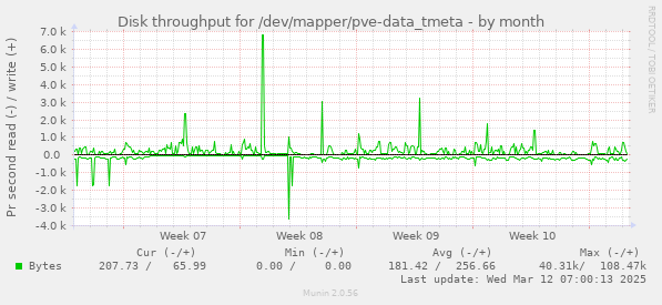 Disk throughput for /dev/mapper/pve-data_tmeta