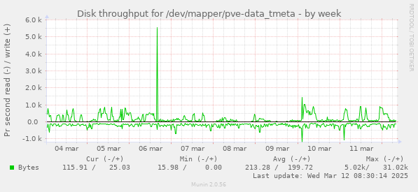 Disk throughput for /dev/mapper/pve-data_tmeta