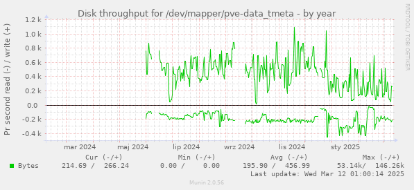 Disk throughput for /dev/mapper/pve-data_tmeta