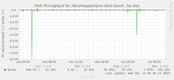 Disk throughput for /dev/mapper/pve-data-tpool