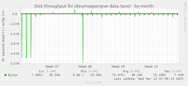 Disk throughput for /dev/mapper/pve-data-tpool