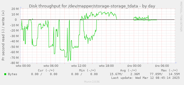 Disk throughput for /dev/mapper/storage-storage_tdata