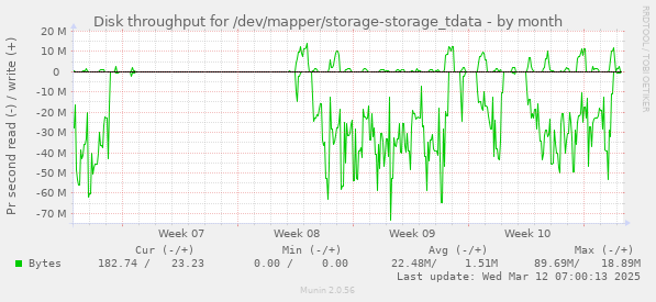 Disk throughput for /dev/mapper/storage-storage_tdata