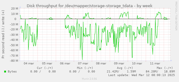 Disk throughput for /dev/mapper/storage-storage_tdata