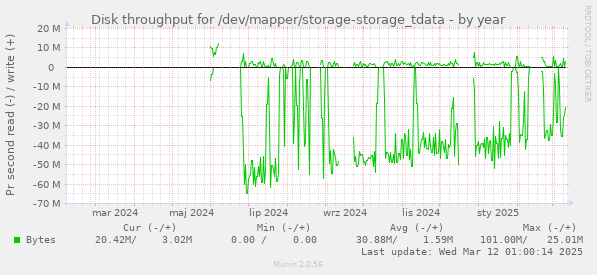 Disk throughput for /dev/mapper/storage-storage_tdata