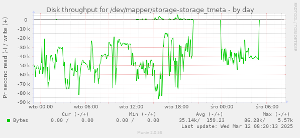 Disk throughput for /dev/mapper/storage-storage_tmeta