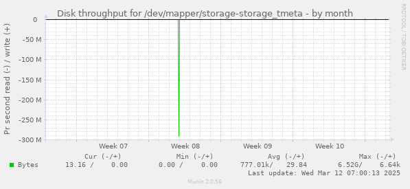 Disk throughput for /dev/mapper/storage-storage_tmeta