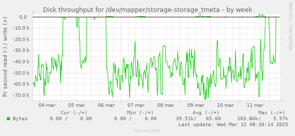 Disk throughput for /dev/mapper/storage-storage_tmeta