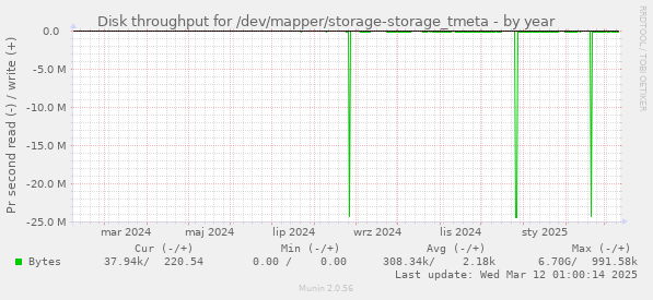 Disk throughput for /dev/mapper/storage-storage_tmeta