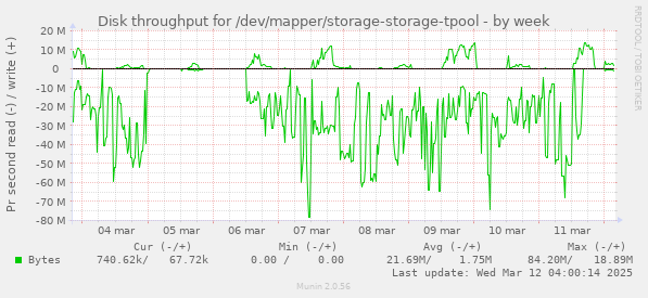 Disk throughput for /dev/mapper/storage-storage-tpool