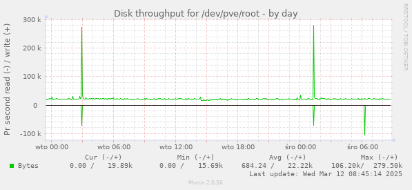 Disk throughput for /dev/pve/root