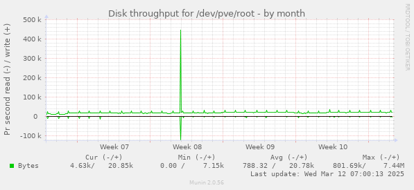 Disk throughput for /dev/pve/root