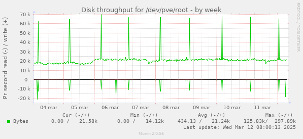 Disk throughput for /dev/pve/root