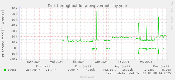 Disk throughput for /dev/pve/root