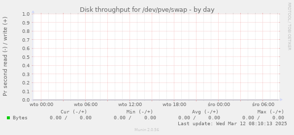 Disk throughput for /dev/pve/swap