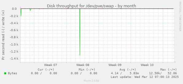 Disk throughput for /dev/pve/swap