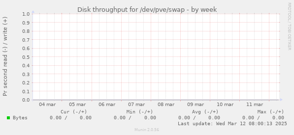 Disk throughput for /dev/pve/swap