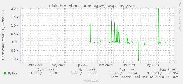 Disk throughput for /dev/pve/swap